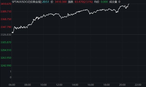 汇盈策略 现货黄金历史高位刷新至3490美元/盎司