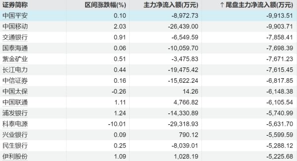 博牛配资 半日主力资金丨加仓交通运输股，抛售计算机股