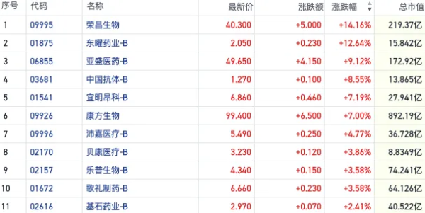 天宇优配  加速回暖？3月国内创新药投融资同比涨约五成 港股医药板块集体拉涨