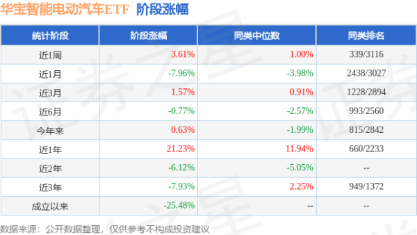 鑫东财配资 一季报点评：华宝智能电动汽车ETF基金季度涨幅8.20%