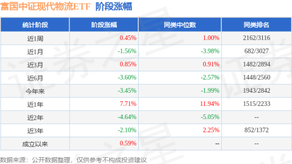 盈禾配资 一季报点评：富国中证现代物流ETF基金季度涨幅-2.89%