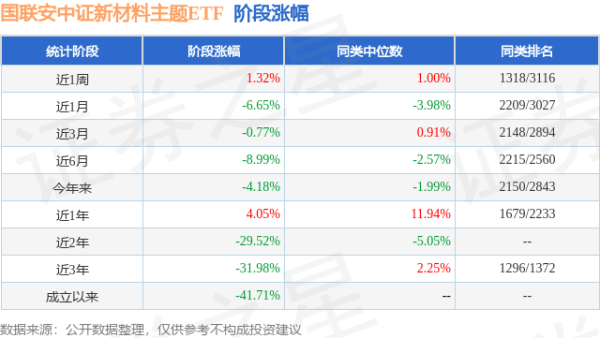 大牛配资网 一季报点评：国联安中证新材料主题ETF基金季度涨幅0.26%