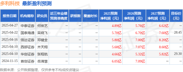 申银优配 西南证券：上调多利科技目标价至33.28元，给予买入评级