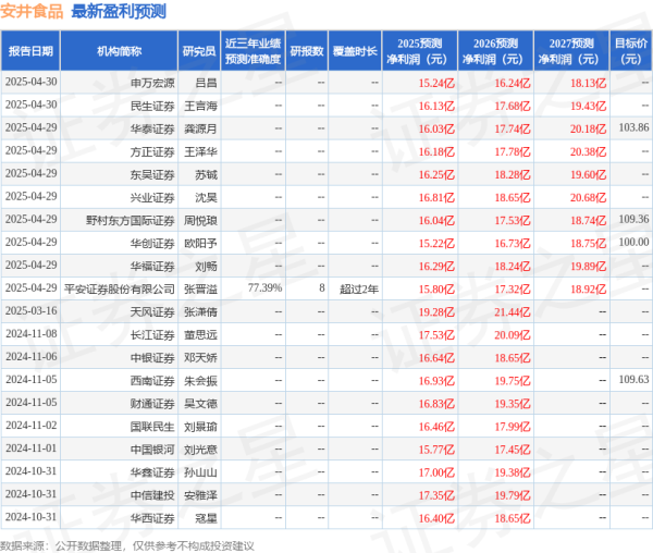 双融配资 西南证券：给予安井食品买入评级