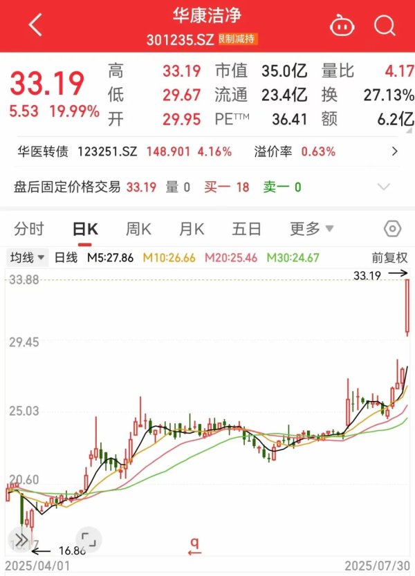 盈配资 稀缺，“小而美”股票出炉，低市值+低PE+高增长，18股上榜