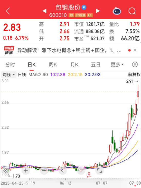 忠琦配资 成功中标，600010早盘主力资金净流入额位居A股第一！