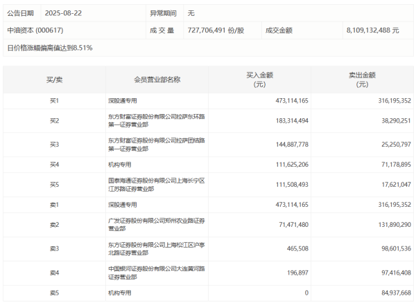 泓利财富 今日共52只个股发生大宗交易，总成交11.38亿元