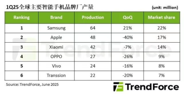 股壹佰 机构：2025年第一季全球智能手机生产量达2.89亿支 同比减少3%